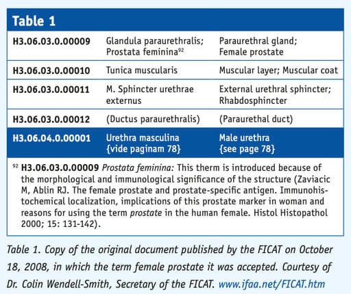 Table from Histological Terminology: International Terms for Cytology and Histology